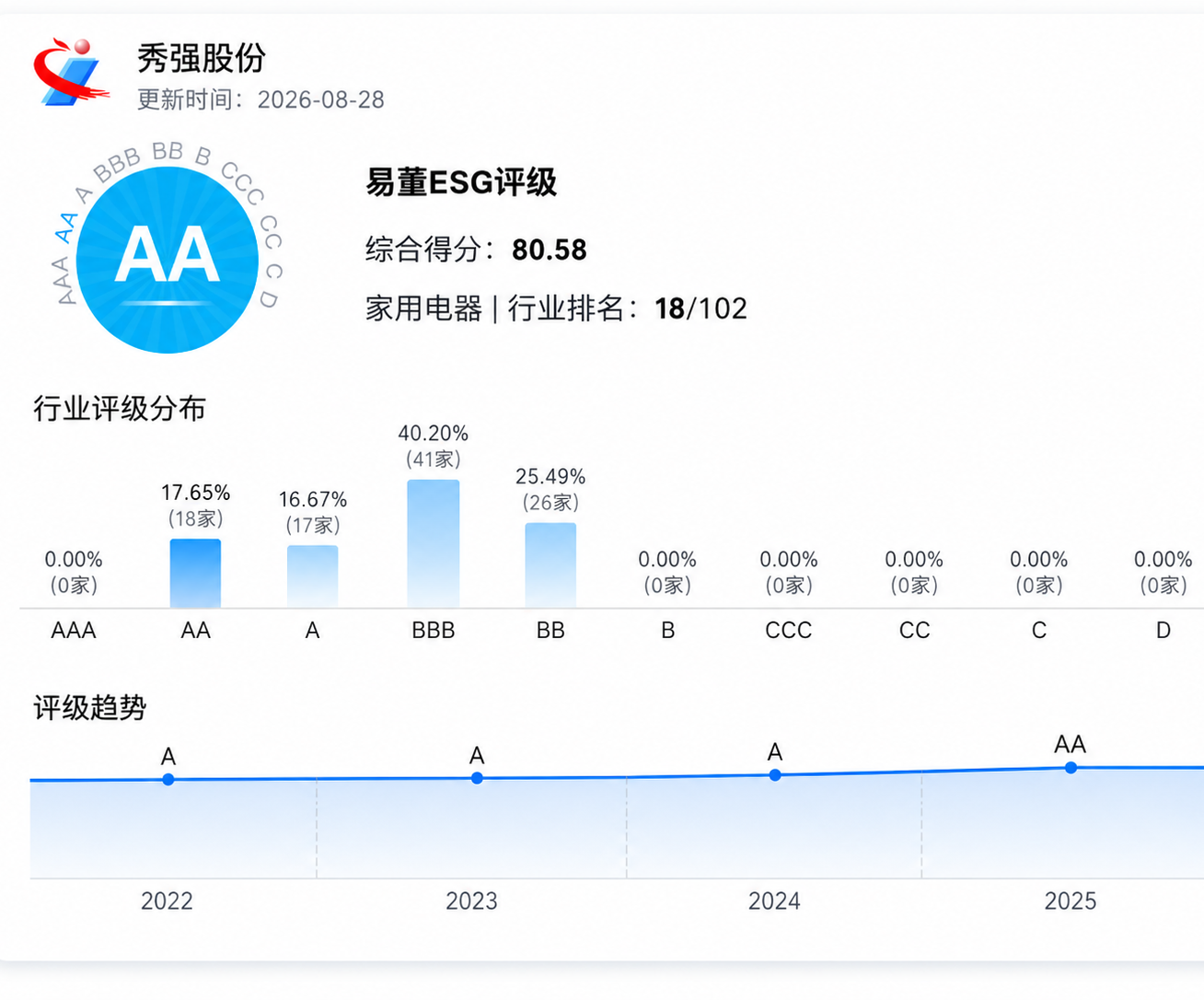 安博安博安博首页_安博(中国)_安博(中国)
ESG评级持续提升 可持续发展成效获认可